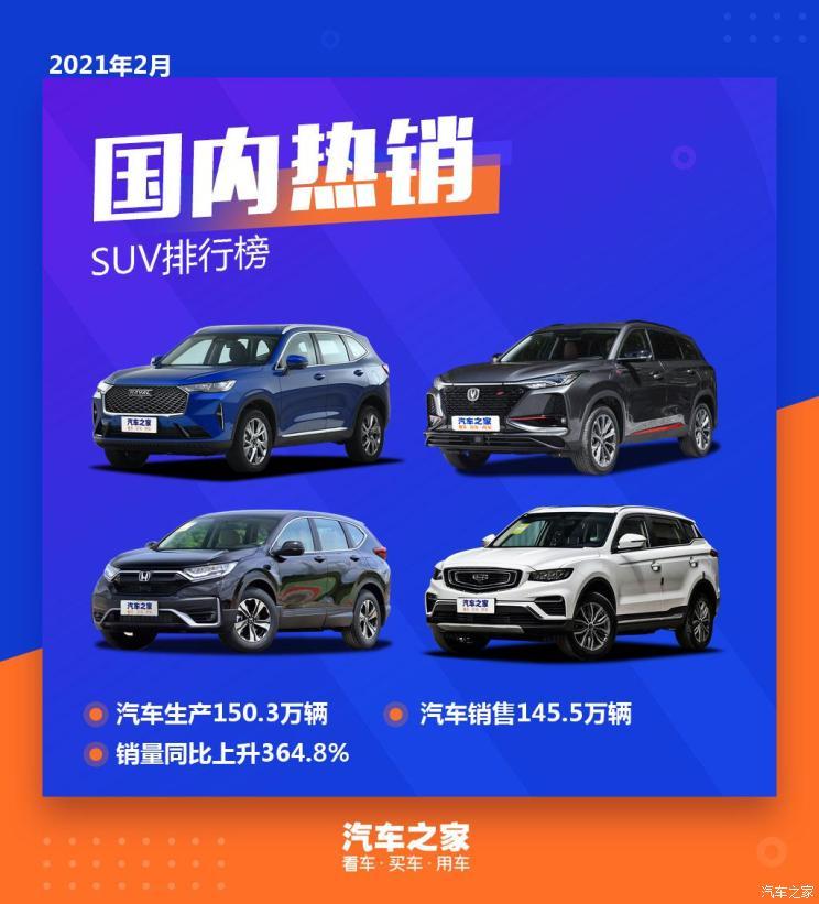 哈弗h6夺冠21年2月国内热销suv排行榜 新闻详情 买车网