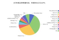 荣威RX3在5-10万元车型中销量排行如何？