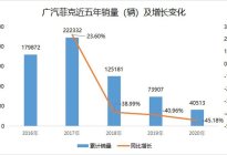 广汽2020财报：三年连亏50亿，广汽菲克只剩下情怀？