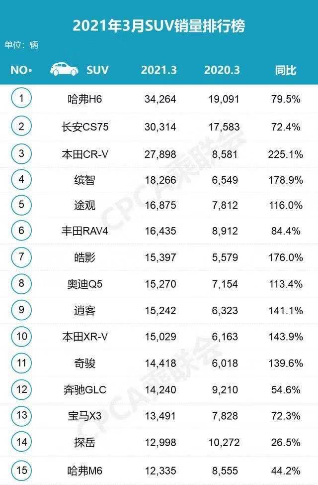 中国汽车销量排行_2021年3月中国汽车销量排行榜,特斯拉无惧负面,一飞冲