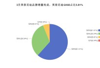 英菲尼迪QX60 3月份销量数据发布 共85台