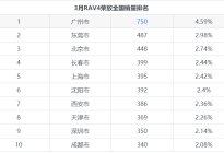 RAV4荣放 3月份销量数据发布 共16337台