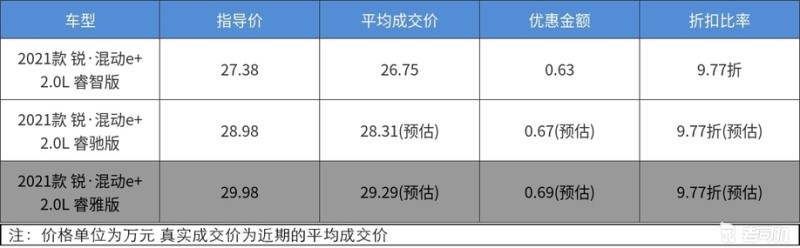 標(biāo)桿再進(jìn)化 最高優(yōu)惠0.69萬的本田CR-V新能源了解一下-老司機(jī)社區(qū)