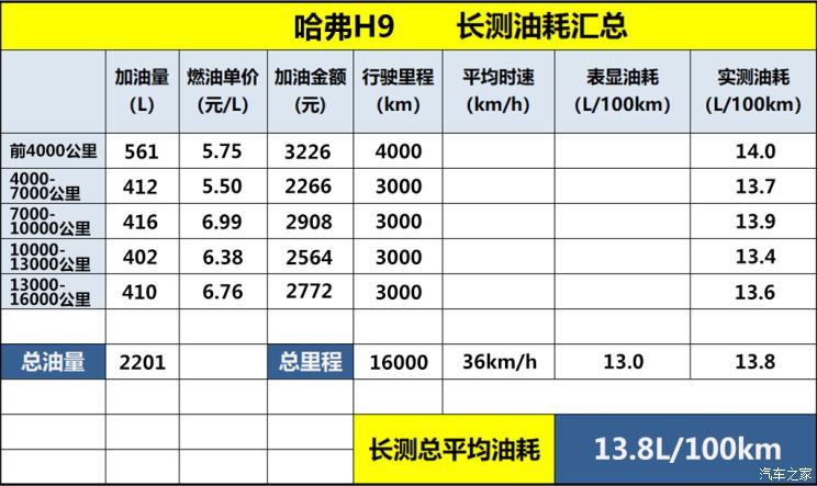 炒冷饭硬派越野哈弗h9要长测1