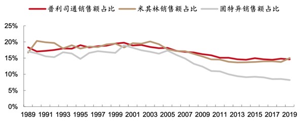 固特异