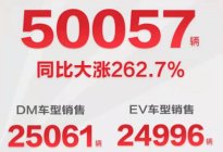 7月比亚迪销量56975辆 同比增长89.4%