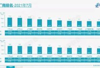 7月车企销量排行榜 东风日产下滑20.3% 长城增25.5%