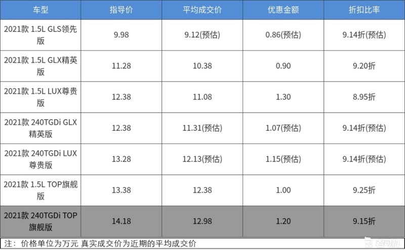 冲着颜值和价格值得入手 最高优惠1.3万的伊兰特了解一下-老司机社区