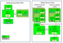 大联大世平集团推出基于NXP产品的数字汽车钥匙解决方案