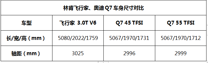 德系豪华suv大比拼_美式豪华与德系豪华差异_林肯飞行家与奥迪Q7对比